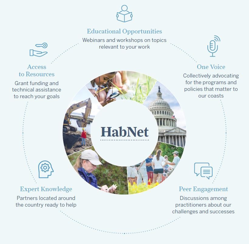 The Habitat Network (HabNet) Coalition Program Infographic